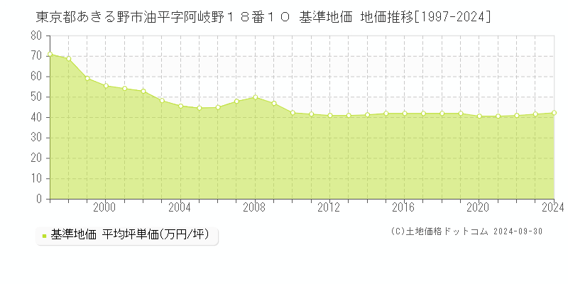 東京都あきる野市油平字阿岐野１８番１０ 基準地価 地価推移[1997-2024]