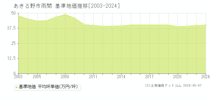 雨間(あきる野市)の基準地価推移グラフ(坪単価)[2003-2024年]