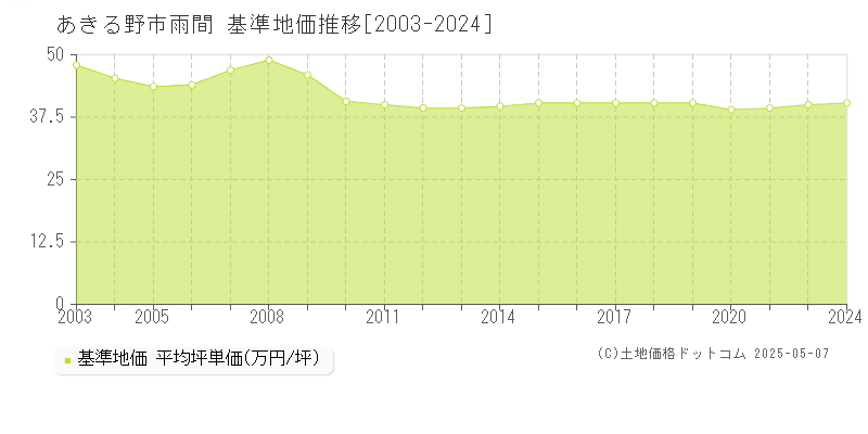 あきる野市雨間の基準地価推移グラフ 