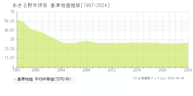 伊奈(あきる野市)の基準地価推移グラフ(坪単価)[1997-2024年]