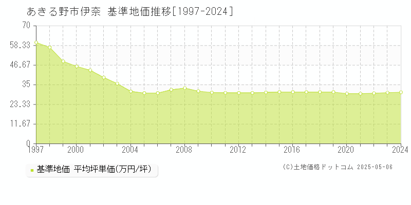 あきる野市伊奈の基準地価推移グラフ 