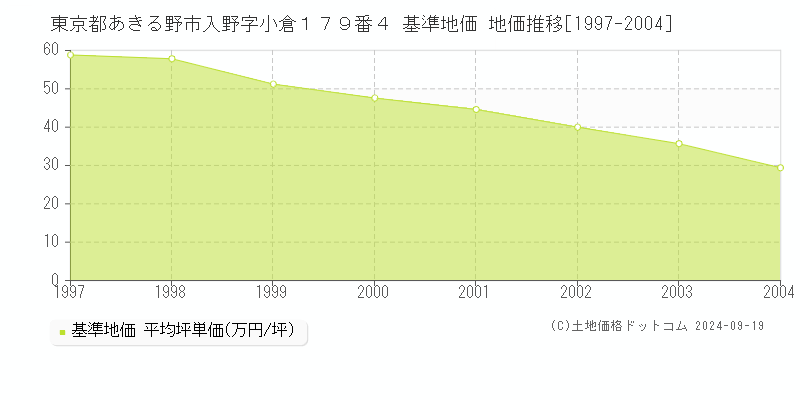 東京都あきる野市入野字小倉１７９番４ 基準地価 地価推移[1997-2004]