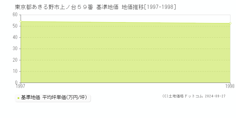 東京都あきる野市上ノ台５９番 基準地価 地価推移[1997-1998]