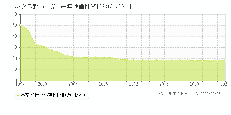 牛沼(あきる野市)の基準地価推移グラフ(坪単価)[1997-2024年]