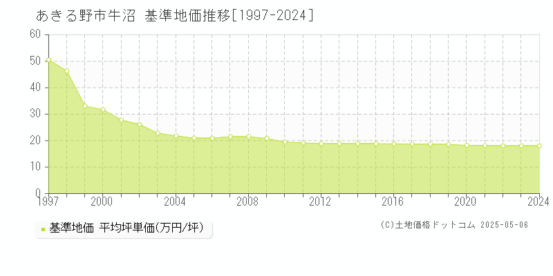 あきる野市牛沼の基準地価推移グラフ 