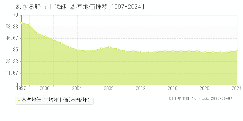 上代継(あきる野市)の基準地価推移グラフ(坪単価)[1997-2024年]