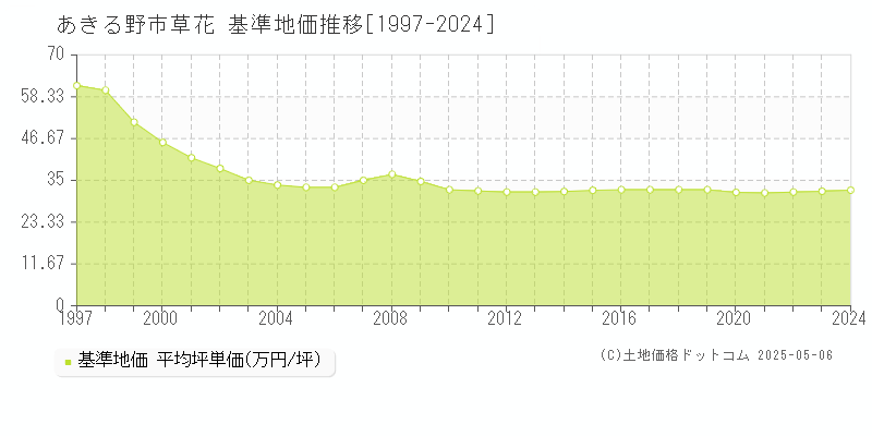 草花(あきる野市)の基準地価推移グラフ(坪単価)[1997-2024年]