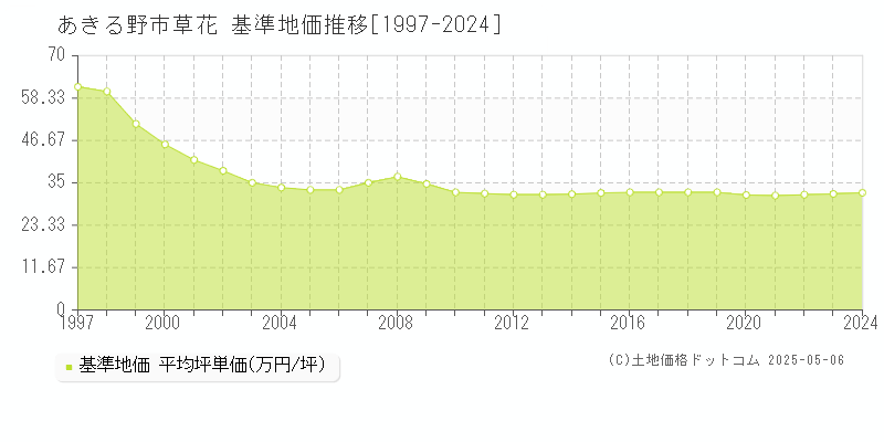 あきる野市草花の基準地価推移グラフ 