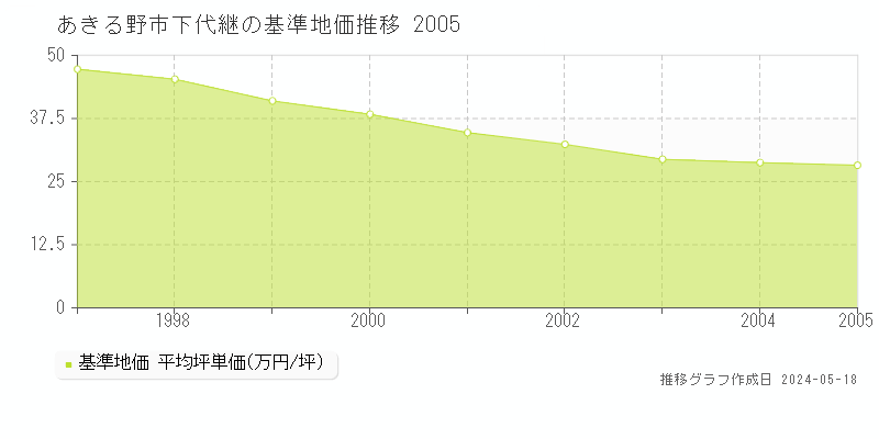 あきる野市下代継の基準地価推移グラフ 