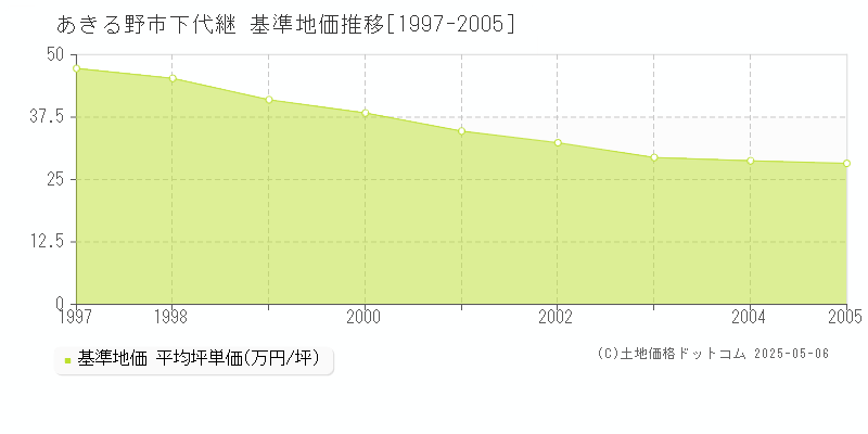 下代継(あきる野市)の基準地価推移グラフ(坪単価)[1997-2005年]