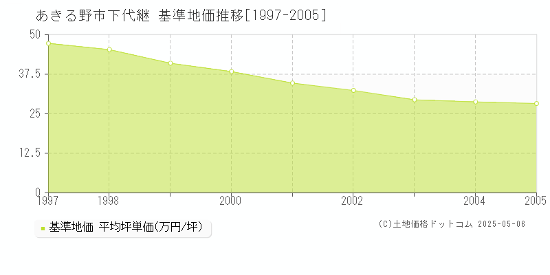 あきる野市下代継の基準地価推移グラフ 