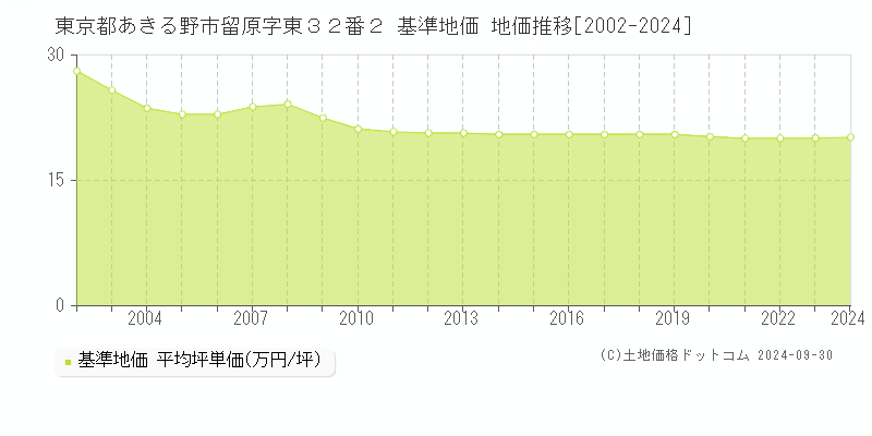 東京都あきる野市留原字東３２番２ 基準地価 地価推移[2002-2024]
