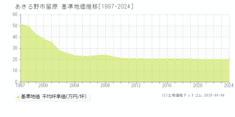 あきる野市留原の基準地価推移グラフ 