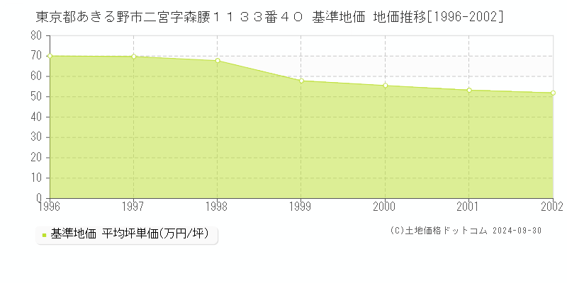 東京都あきる野市二宮字森腰１１３３番４０ 基準地価 地価推移[1996-2002]