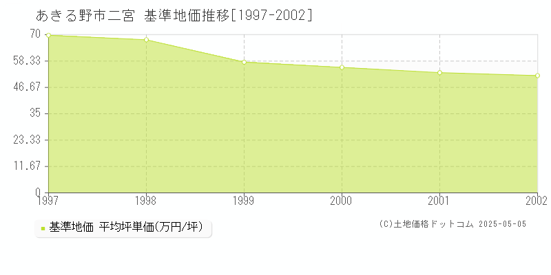 二宮(あきる野市)の基準地価推移グラフ(坪単価)[1997-2002年]