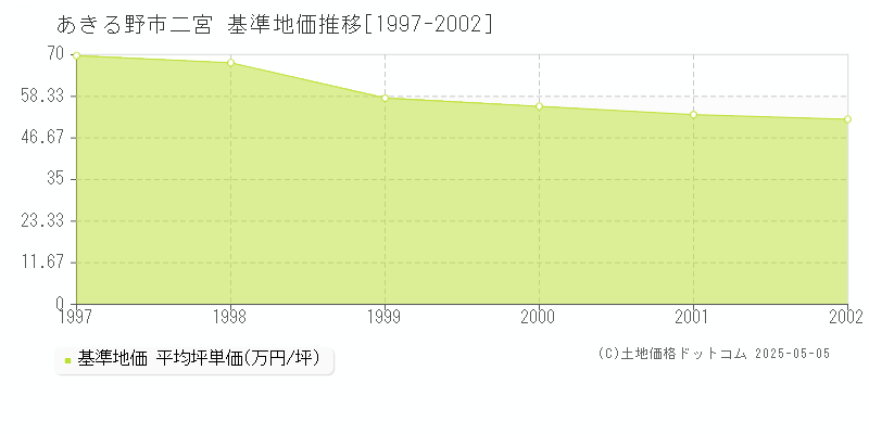 あきる野市二宮の基準地価推移グラフ 