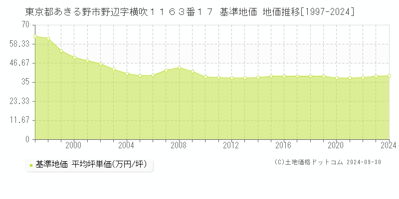 東京都あきる野市野辺字横吹１１６３番１７ 基準地価 地価推移[1997-2024]