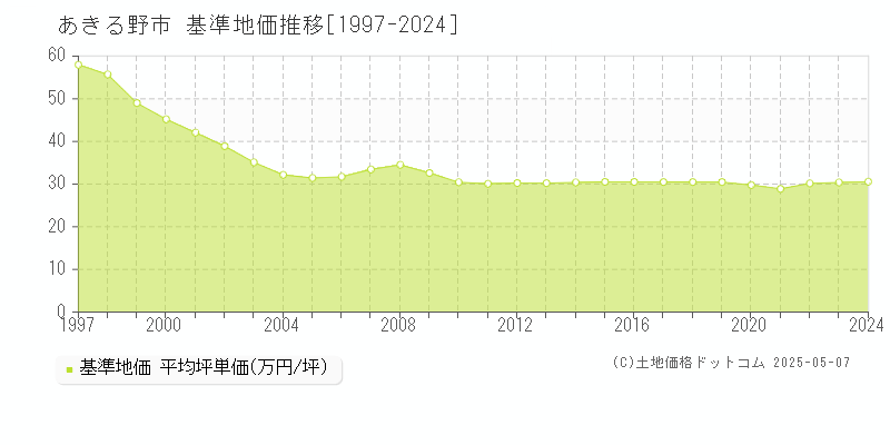 あきる野市(東京都)の基準地価推移グラフ(坪単価)[1997-2024年]