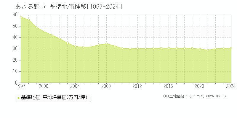 あきる野市全域の基準地価推移グラフ 