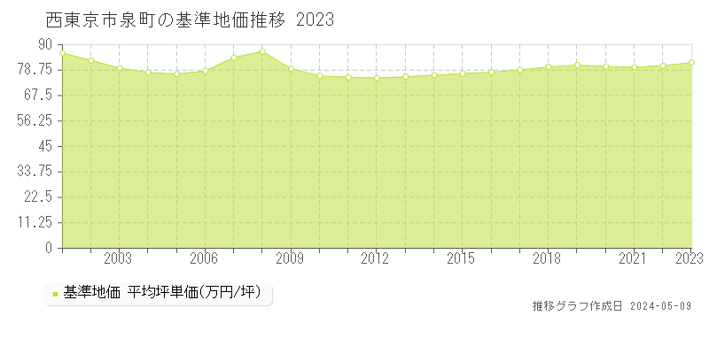 西東京市泉町の基準地価推移グラフ 