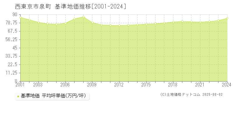 泉町(西東京市)の基準地価推移グラフ(坪単価)[2001-2024年]
