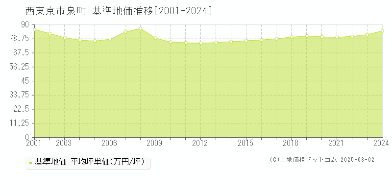 西東京市泉町の基準地価推移グラフ 