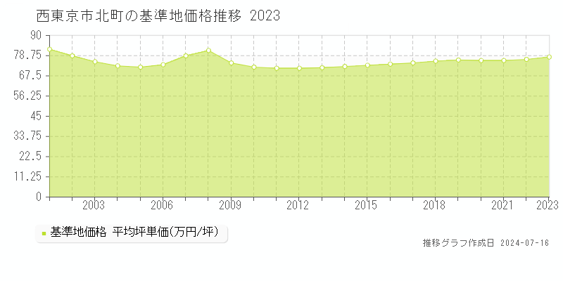 西東京市北町の基準地価推移グラフ 