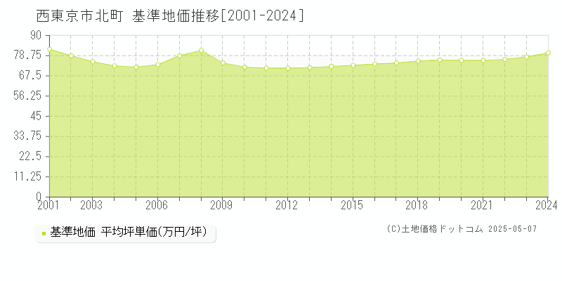 北町(西東京市)の基準地価推移グラフ(坪単価)[2001-2024年]