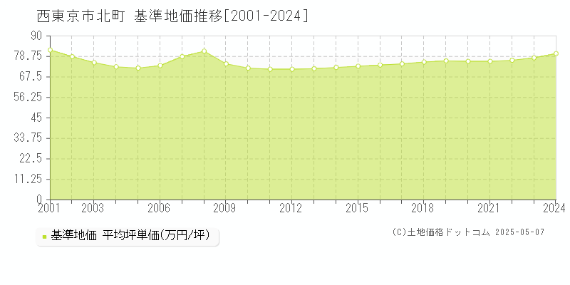 西東京市北町の基準地価推移グラフ 