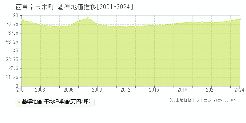 栄町(西東京市)の基準地価推移グラフ(坪単価)[2001-2024年]