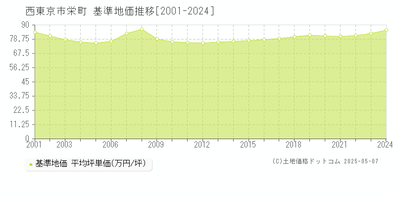 西東京市栄町の基準地価推移グラフ 