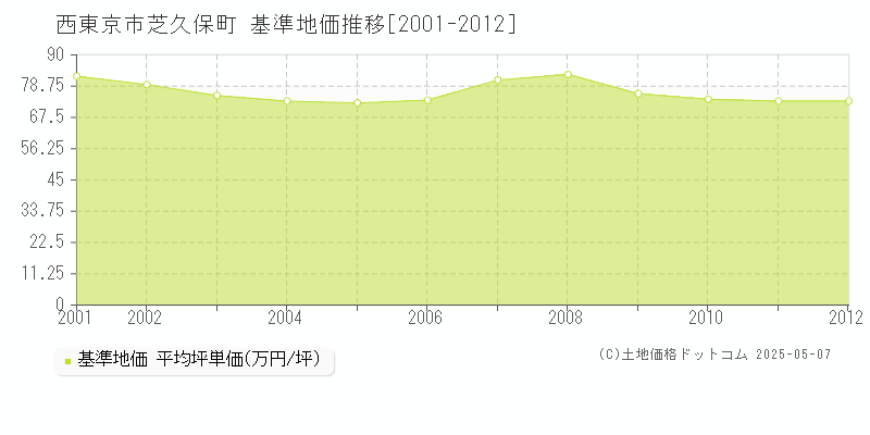 芝久保町(西東京市)の基準地価推移グラフ(坪単価)[2001-2012年]