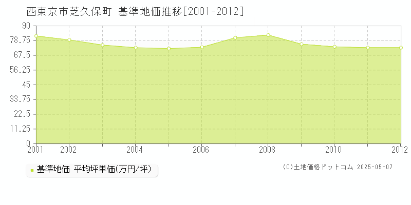 西東京市芝久保町の基準地価推移グラフ 