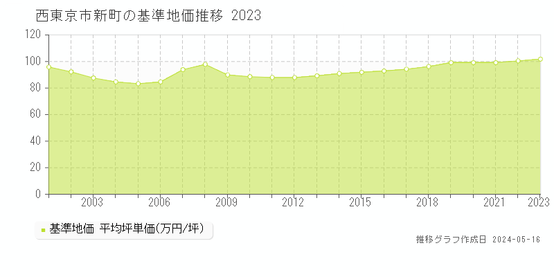 西東京市新町の基準地価推移グラフ 