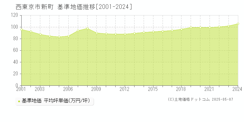 新町(西東京市)の基準地価推移グラフ(坪単価)[2001-2024年]