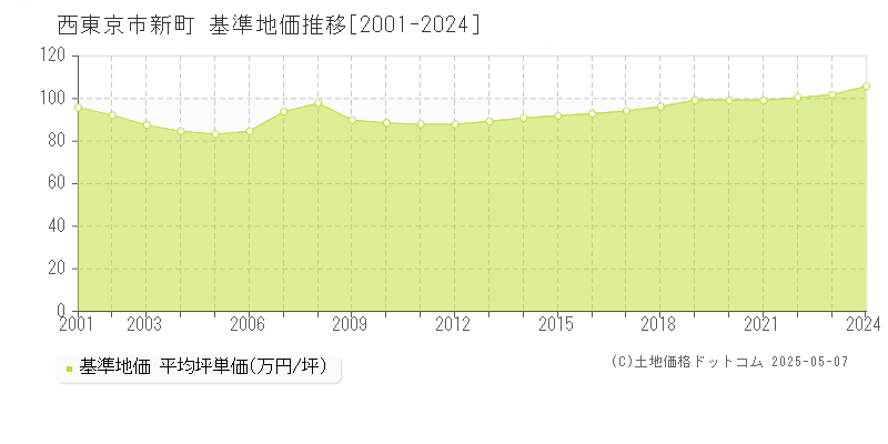 西東京市新町の基準地価推移グラフ 