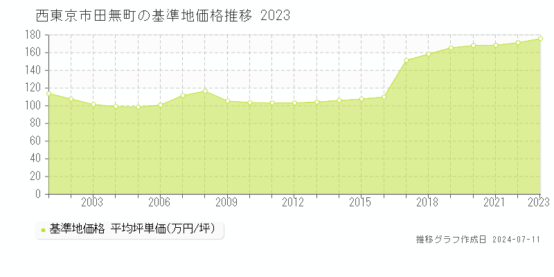西東京市田無町の基準地価推移グラフ 