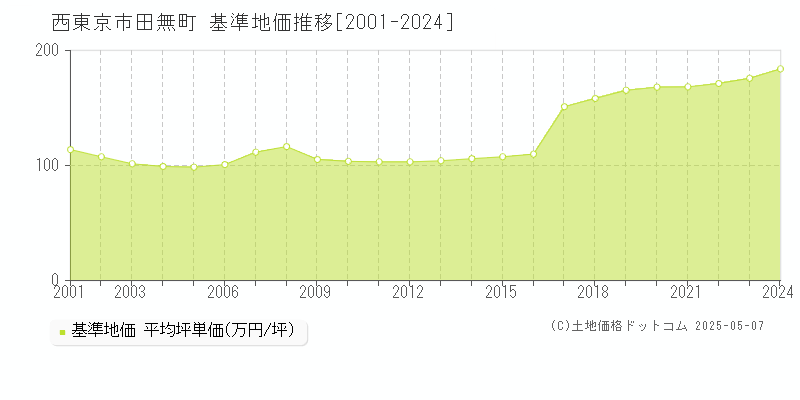 田無町(西東京市)の基準地価推移グラフ(坪単価)[2001-2024年]