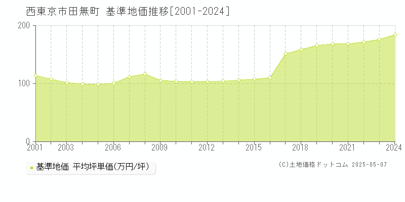 西東京市田無町の基準地価推移グラフ 