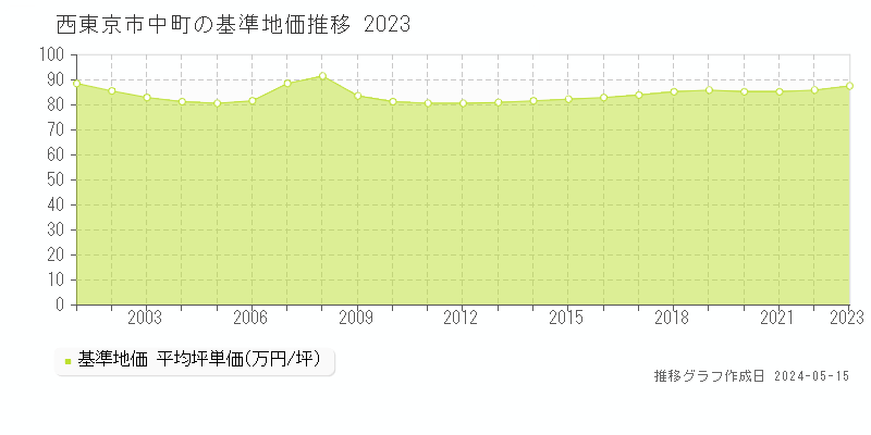 西東京市中町の基準地価推移グラフ 