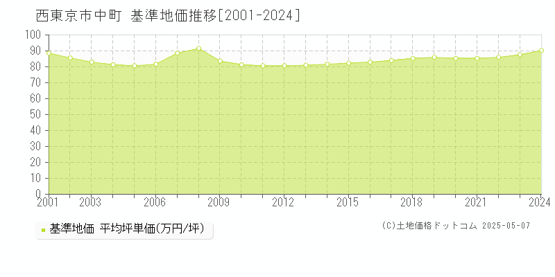中町(西東京市)の基準地価推移グラフ(坪単価)[2001-2024年]