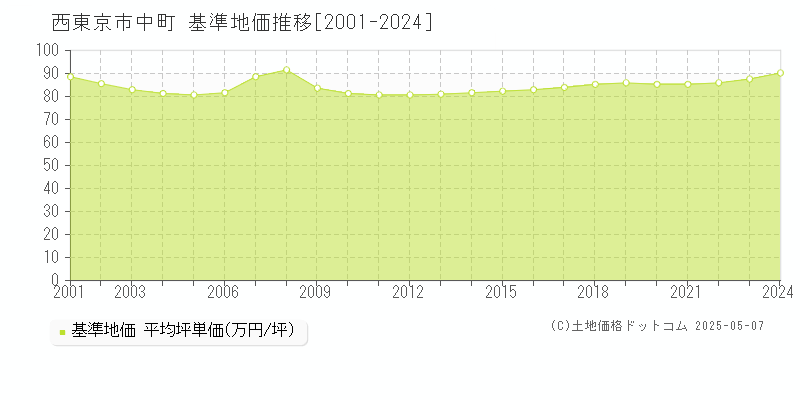 西東京市中町の基準地価推移グラフ 