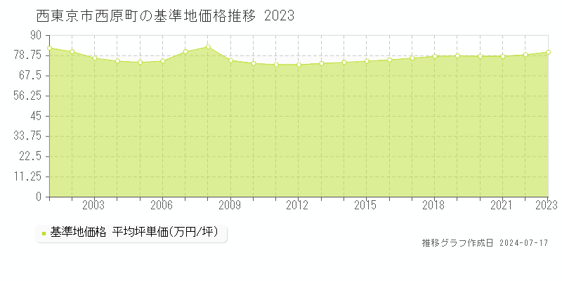 西東京市西原町の基準地価推移グラフ 