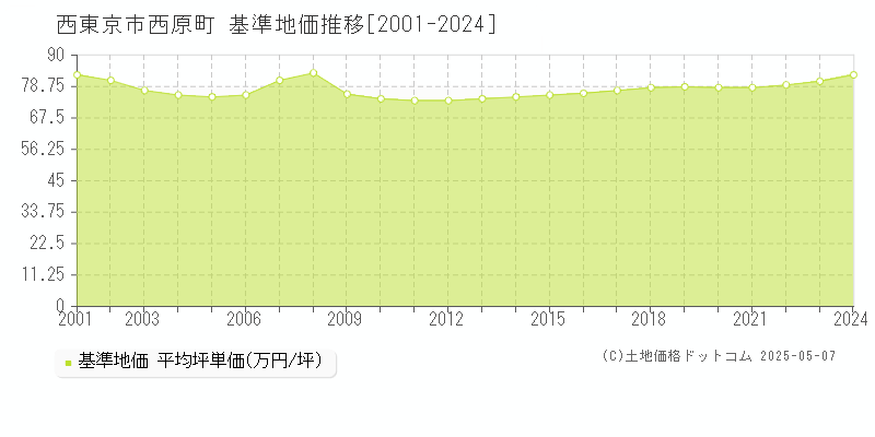西原町(西東京市)の基準地価推移グラフ(坪単価)[2001-2024年]