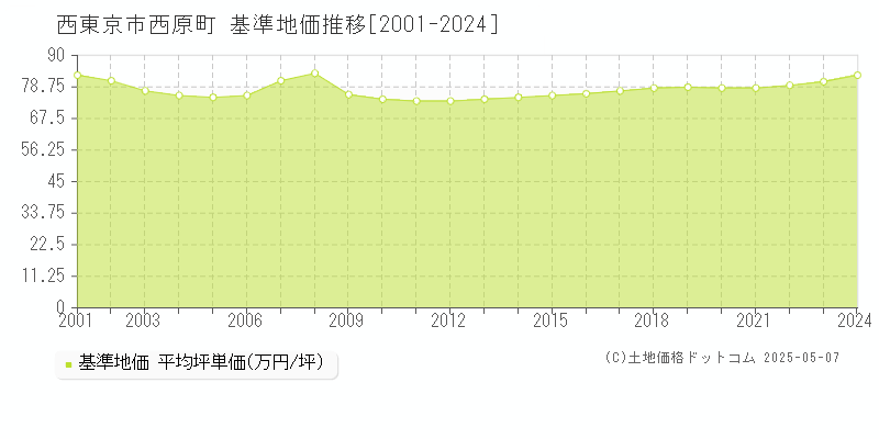 西東京市西原町の基準地価推移グラフ 