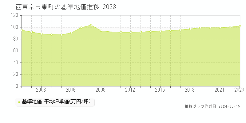 西東京市東町の基準地価推移グラフ 