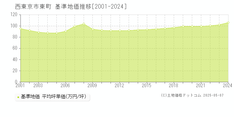 東町(西東京市)の基準地価推移グラフ(坪単価)[2001-2024年]
