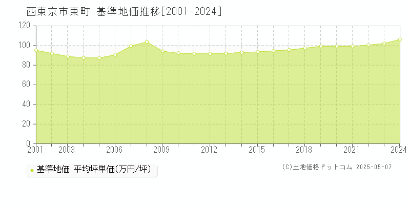 西東京市東町の基準地価推移グラフ 