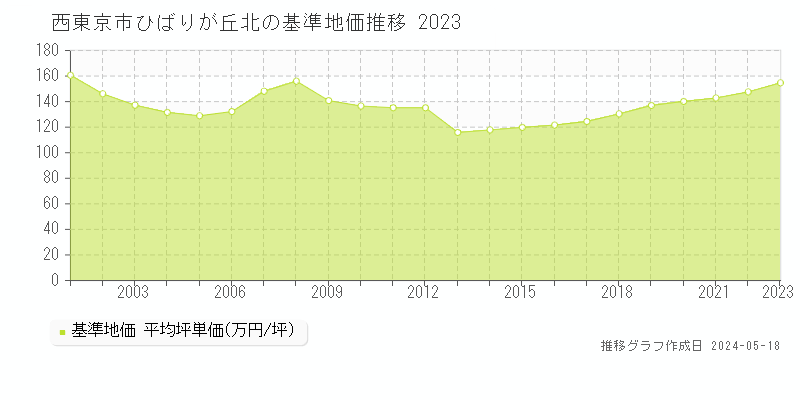 西東京市ひばりが丘北の基準地価推移グラフ 