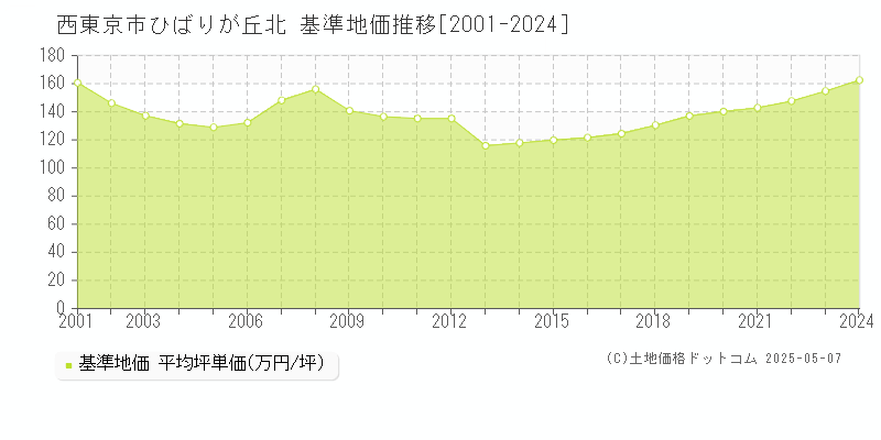 ひばりが丘北(西東京市)の基準地価推移グラフ(坪単価)[2001-2024年]